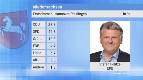 Landtagswahl 2017 in Niedersachsen: Erststimmen im Wahlkreis 27 Hannover-Ricklingen. © NDR 