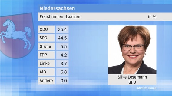 Landtagswahl 2017 in Niedersachsen: Erststimmen im Wahlkreis 29 Laatzen © NDR 