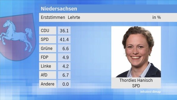 Landtagswahl 2017 in Niedersachsen: Erststimmen im Wahlkreis 30 Lehrte. © NDR 