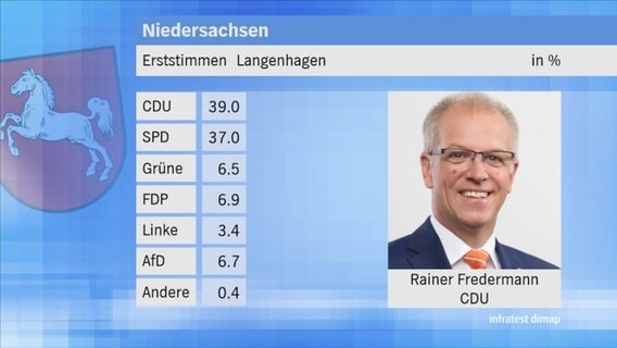 Landtagswahl 2017 in Niedersachsen: Erststimmen im Wahlkreis 31 Langenhagen. © NDR 