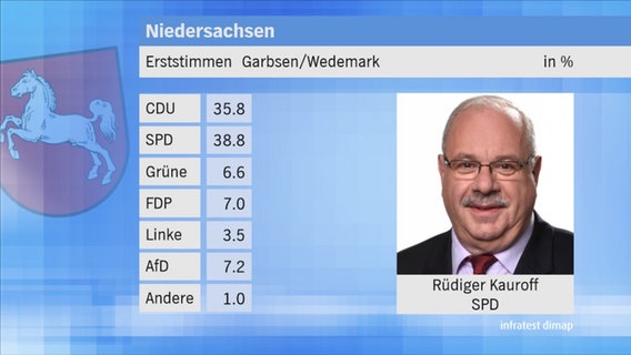 Landtagswahl 2017 in Niedersachsen: Erststimmen im Wahlkreis 32 Garbsen/Wedemark. © NDR 