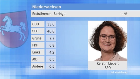 Landtagswahl 2017 in Niedersachsen: Erststimmen im Wahlkreis 35 Springe. © NDR 