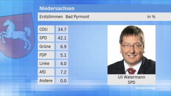 Landtagswahl 2017 in Niedersachsen: Erststimmen im Wahlkreis 36 Bad Pyrmont. © NDR 