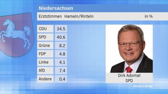 Landtagswahl 2017 in Niedersachsen: Erststimmen im Wahlkreis 38 Hameln/Rinteln. © NDR 