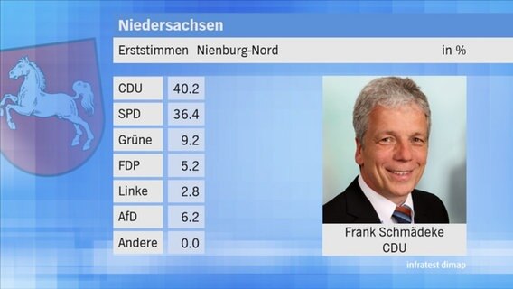 Landtagswahl 2017 in Niedersachsen: Erststimmen im Wahlkreis 40 Nienburg-Nord. © NDR 