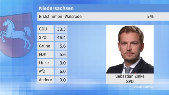 Landtagswahl 2017 in Niedersachsen: Erststimmen im Wahlkreis 43 Walsrode. © NDR 