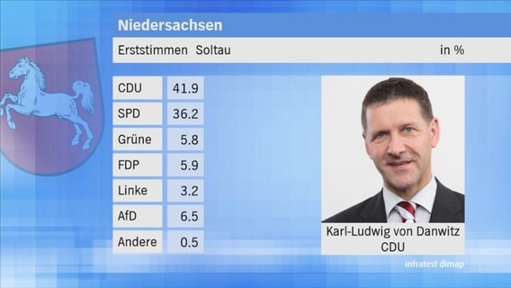 Landtagswahl 2017 in Niedersachsen: Erststimmen im Wahlkreis 44 Soltau. © NDR 