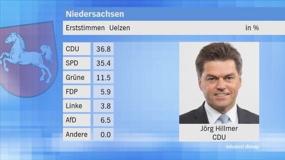 Landtagswahl 2017 in Niedersachsen: Erststimmen im Wahlkreis 47 Uelzen. © NDR 