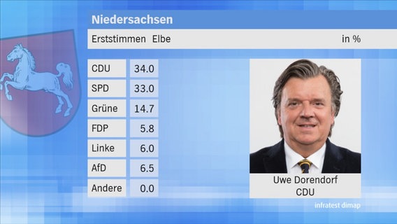 Landtagswahl 2017 in Niedersachsen: Erststimmen im Wahlkreis 48 Elbe. © NDR 