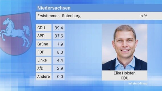 Landtagswahl 2017 in Niedersachsen: Erststimmen im Wahlkreis 53 Rotenburg. © NDR 