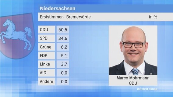 Landtagswahl 2017 in Niedersachsen: Erststimmen im Wahlkreis 54 Bremervörde. © NDR 