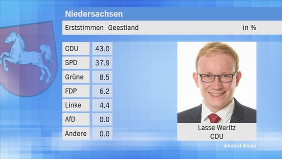 Landtagswahl 2017 in Niedersachsen: Erststimmen im Wahlkreis 57 Geestland. © NDR 
