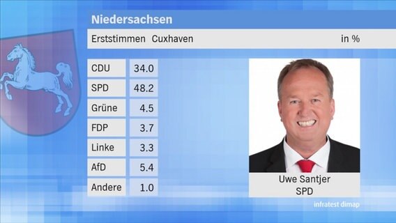 Landtagswahl 2017 in Niedersachsen: Erststimmen im Wahlkreis 58 Cuxhaven. © NDR 