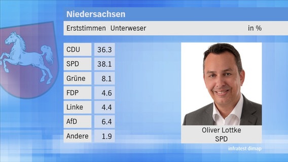 Landtagswahl 2017 in Niedersachsen: Erststimmen im Wahlkreis 59 Unterweser. © NDR 