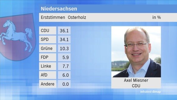 Landtagswahl 2017 in Niedersachsen: Erststimmen im Wahlkreis 60 Osterholz. © NDR 