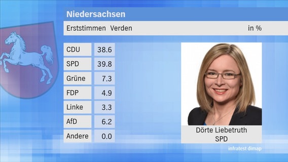 Landtagswahl 2017 in Niedersachsen: Erststimmen im Wahlkreis 61 Verden. © NDR 