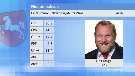 Landtagswahl 2017 in Niedersachsen: Erststimmen im Wahlkreis 62 Oldenburg-Mitte/Süd. © NDR 
