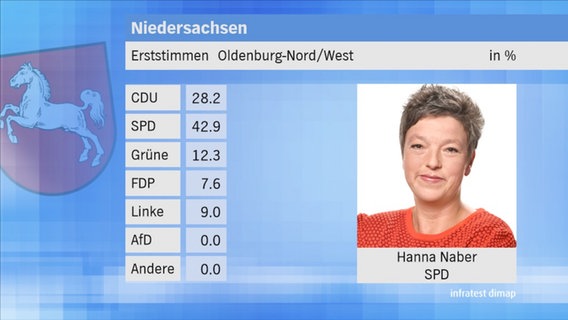 Landtagswahl 2017 in Niedersachsen: Erststimmen im Wahlkreis 63 Oldenburg-Mitte/West. © NDR 