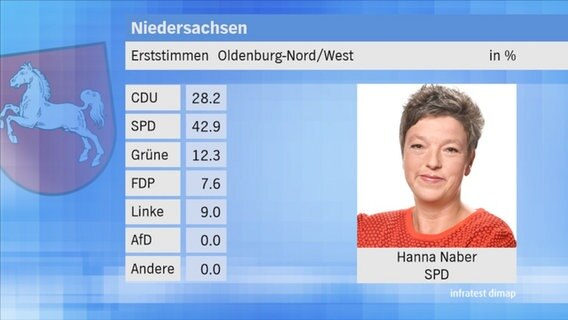 Landtagswahl 2017 in Niedersachsen: Erststimmen im Wahlkreis 63 Oldenburg-Mitte/West. © NDR 