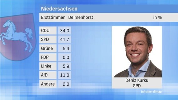Landtagswahl 2017 in Niedersachsen: Erststimmen im Wahlkreis 65 Delmenhorst. © NDR 