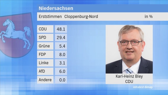 Landtagswahl 2017 in Niedersachsen: Erststimmen im Wahlkreis 66 Cloppenburg-Nord. © NDR 