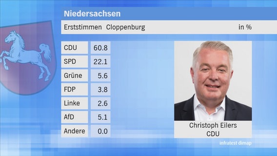 Landtagswahl 2017 in Niedersachsen: Erststimmen im Wahlkreis 67 Cloppenburg. © NDR 