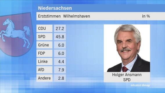 Landtagswahl 2017 in Niedersachsen: Erststimmen im Wahlkreis 69 Wilhelmshaven. © NDR 