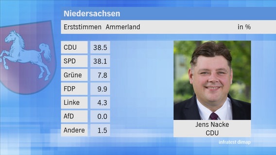 Landtagswahl 2017 in Niedersachsen: Erststimmen im Wahlkreis 72 Ammerland. © NDR 