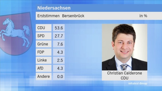Landtagswahl 2017 in Niedersachsen: Erststimmen im Wahlkreis 73 Bersenbrück. © NDR 