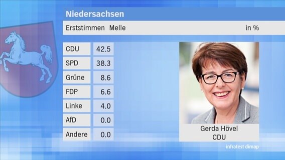 Landtagswahl 2017 in Niedersachsen: Erststimmen im Wahlkreis 74 Melle. © NDR 