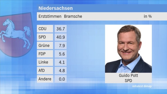 Landtagswahl 2017 in Niedersachsen: Erststimmen im Wahlkreis 75 Bramsche. © NDR 