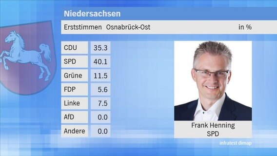 Landtagswahl 2017 in Niedersachsen: Erststimmen im Wahlkreis 77 Osnabrück-Ost. © NDR 