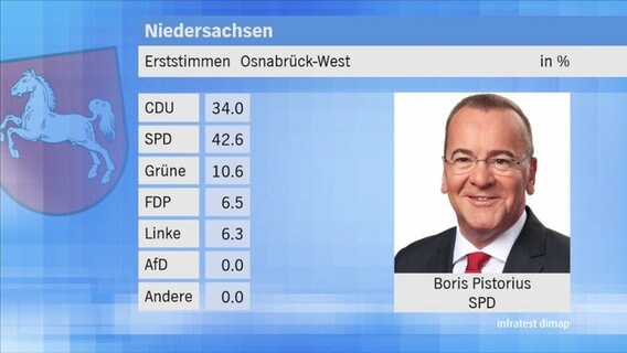 Landtagswahl 2017 in Niedersachsen: Erststimmen im Wahlkreis 78 Osnabrück-West. © NDR 