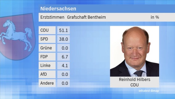 Landtagswahl 2017 in Niedersachsen: Erststimmen im Wahlkreis 79 Grafschaft-Bentheim. © NDR 