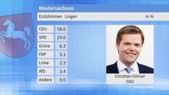 Landtagswahl 2017 in Niedersachsen: Erststimmen im Wahlkreis 80 Lingen. © NDR 