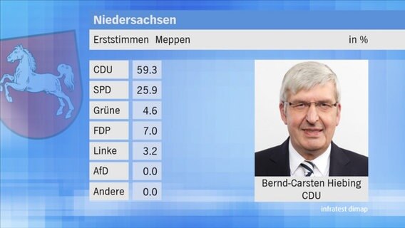 Landtagswahl 2017 in Niedersachsen: Erststimmen im Wahlkreis 81 Meppen. © NDR 