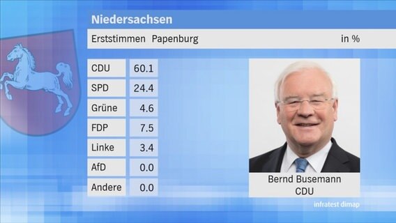 Landtagswahl 2017 in Niedersachsen: Erststimmen im Wahlkreis 82 Papenburg. © NDR 