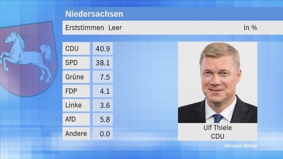 Landtagswahl 2017 in Niedersachsen: Erststimmen im Wahlkreis 83 Leer. © NDR 