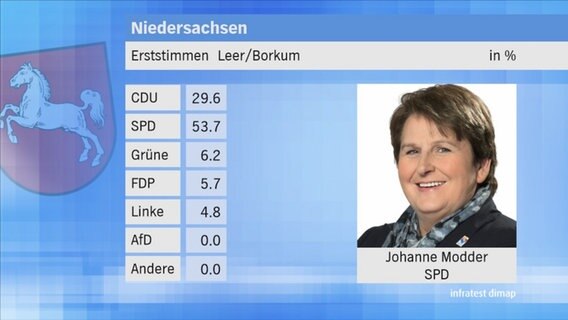 Landtagswahl 2017 in Niedersachsen: Erststimmen im Wahlkreis 84 Leer-Borkum. © NDR 