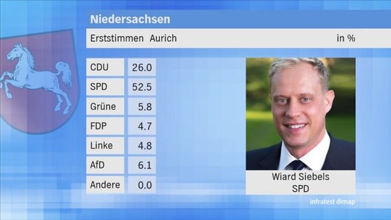 Landtagswahl 2017 in Niedersachsen: Erststimmen im Wahlkreis 86 Aurich. © NDR 
