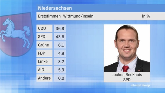 Landtagswahl 2017 in Niedersachsen: Erststimmen im Wahlkreis 87 Wittmund/Inseln. © NDR 