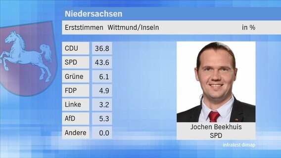 Landtagswahl 2017 in Niedersachsen: Erststimmen im Wahlkreis 87 Wittmund/Inseln. © NDR 