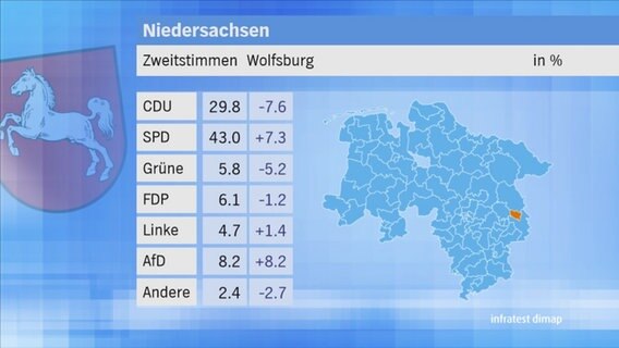 Landtagswahl 2017 in Niedersachsen: Zweitstimmen im Wahlkreis 7 Wolfsburg. © NDR 