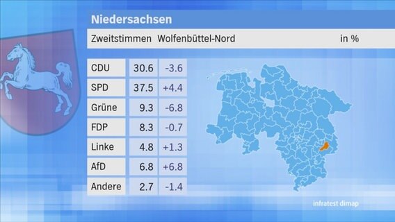 Landtagswahl 2017 in Niedersachsen: Zweitstimmen im Wahlkreis 9 Wolfenbüttel-Nord. © NDR 