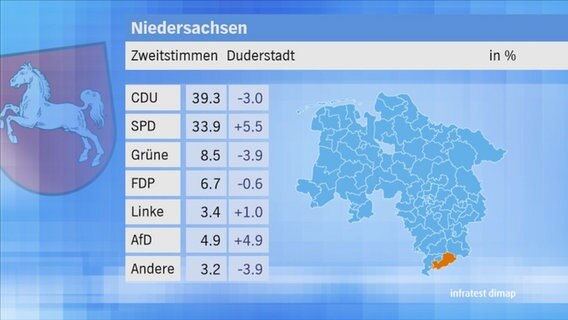 Landtagswahl 2017 in Niedersachsen: Zweitstimmen im Wahlkreis 15 Duderstadt. © NDR 