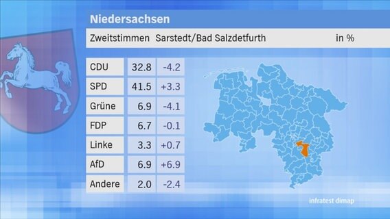 Landtagswahl 2017 in Niedersachsen: Zweitstimmen im Wahlkreis 22 Sarstedt/Bad Salzdetfurth. © NDR 