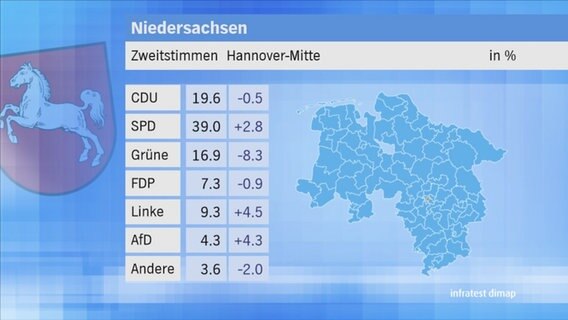 Landtagswahl 2017 in Niedersachsen: Zweitstimmen im Wahlkreis 28 Hannover-Mitte. © NDR 