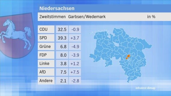 Landtagswahl 2017 in Niedersachsen: Zweitstimmen im Wahlkreis 32 Garbsen/Wedemark. © NDR 