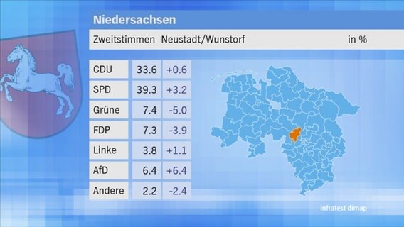 Landtagswahl 2017 in Niedersachsen: Zweitstimmen im Wahlkreis 33 Neustadt/Wunstorf. © NDR 