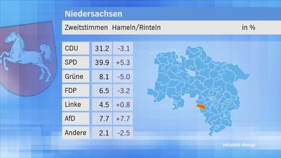 Landtagswahl 2017 in Niedersachsen: Zweitstimmen im Wahlkreis 38 Hameln/Rinteln. © NDR 